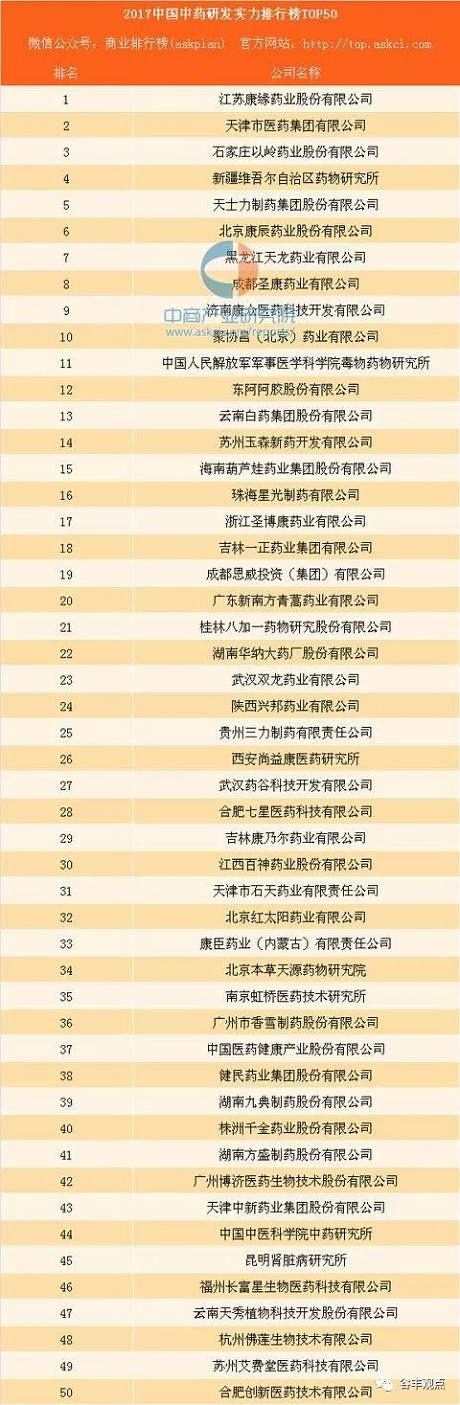 中药企业研发实力排行榜TOP50  mg冰球突破药业位居榜首！